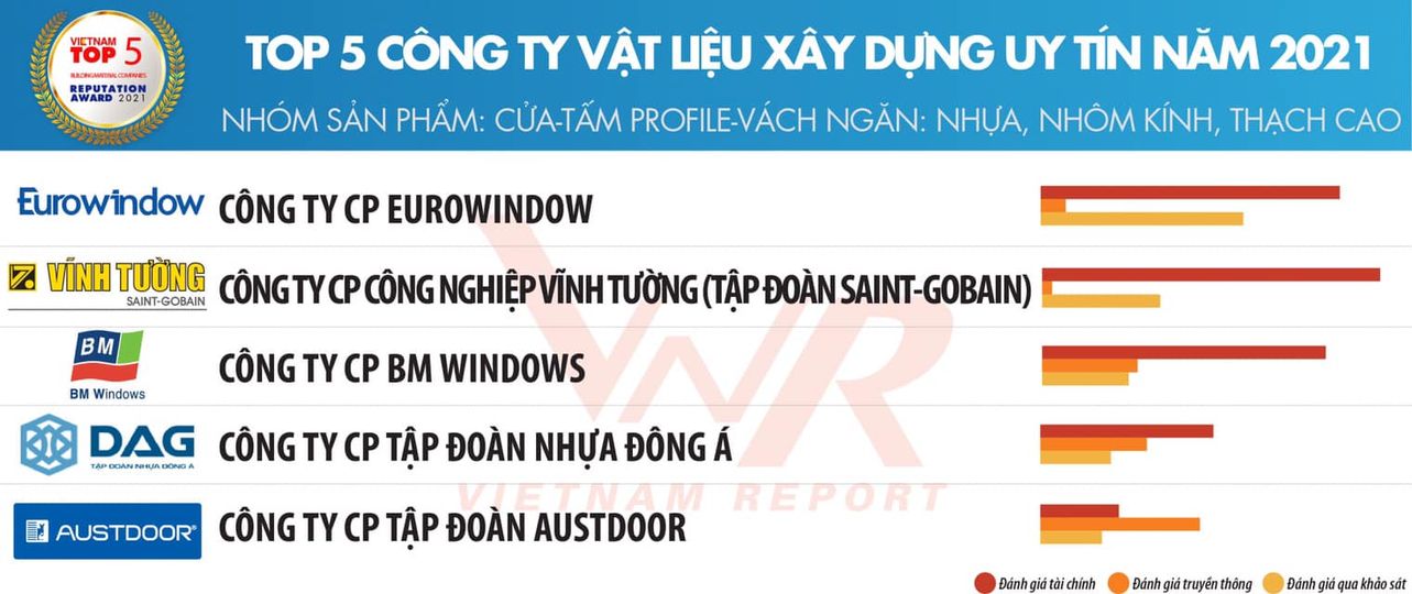 TẬP ĐOÀN AUSTDOOR THUỘC TOP CÔNG TY VẬT LIỆU XÂY DỰNG UY TÍN NĂM 2021!